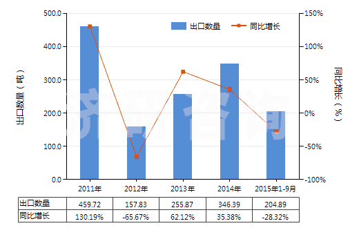 2011-2015年9月中國其他尼龍或其他聚酰胺制高強(qiáng)力紗(非供零售用)(HS54021990)出口量及增速統(tǒng)計